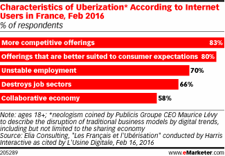“Uberization” in France: The Good, the Bad and the Uncertain Future